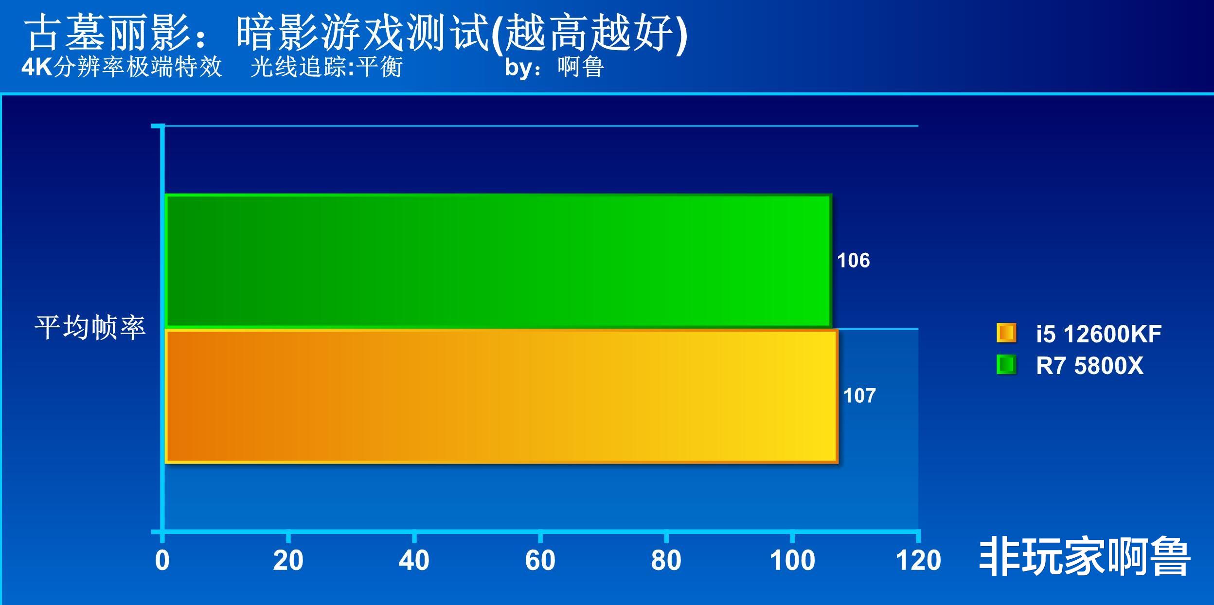CPU|2022中高端处理器选谁好?i5 12600KF大战R7 5800X