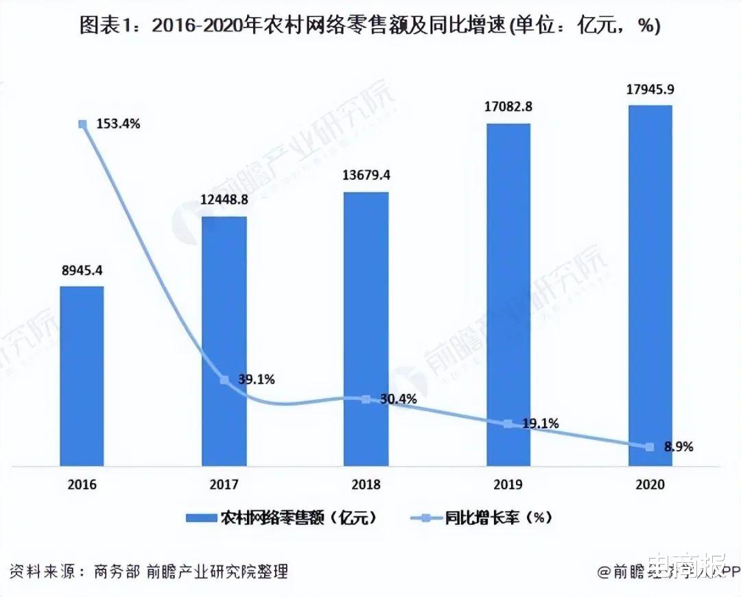 |不计成本，阿里扑向农村电商