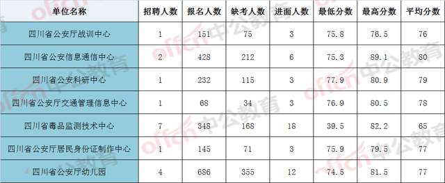 四川省|省公安厅弃考率达50%，75分以上才有机会入围面试