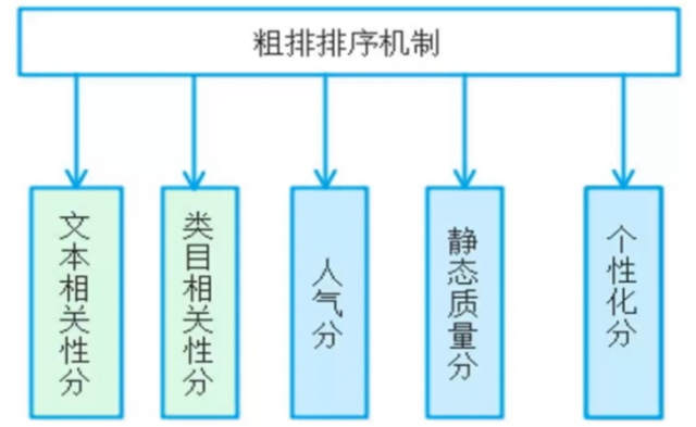 腾讯|优化搜索排序结果从而“提升CTR、CVR业务指标”