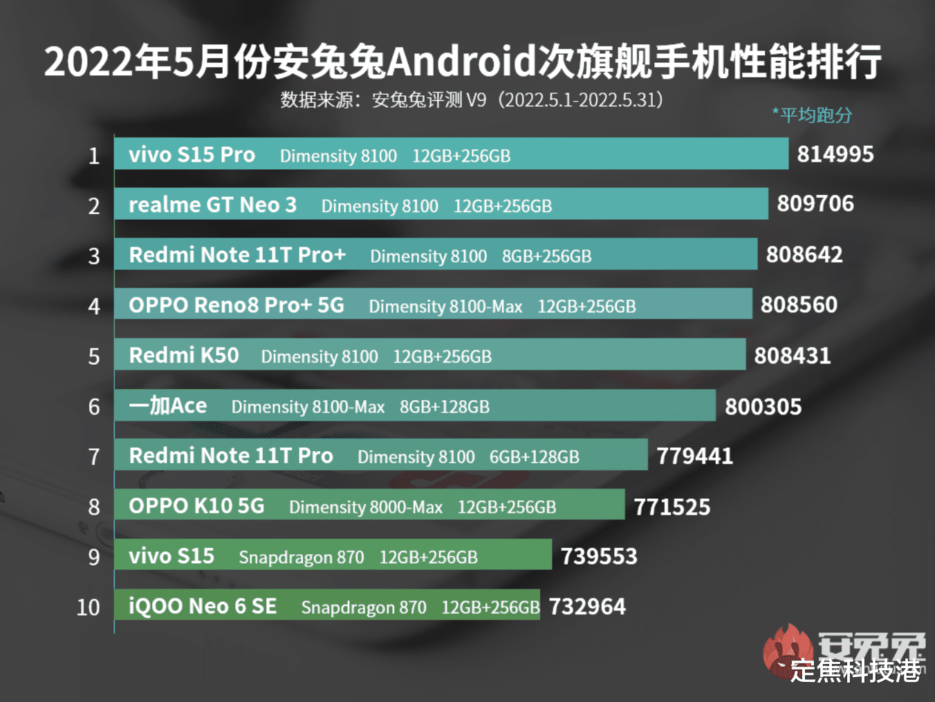 安兔兔|影像旗舰杀入性能排行榜，vivo X80系列三款机型进安兔兔前十