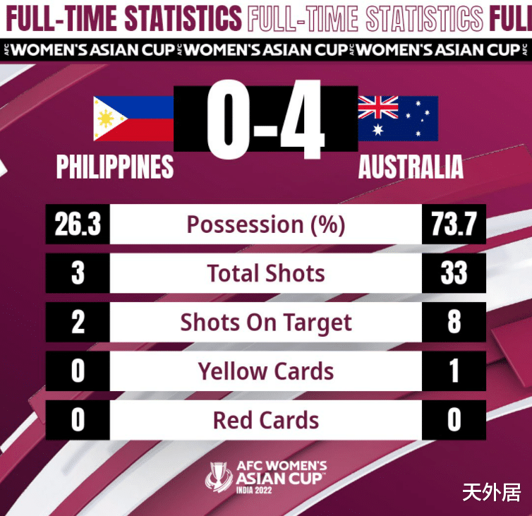 王霜|4-0！女足亞洲杯第三支出線隊誕生，王霜金靴要丟了，對手2輪6球