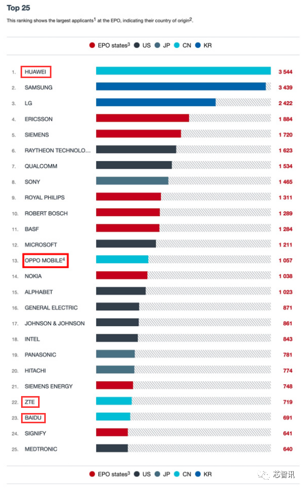 专利申请|2021年欧洲专利申请量Top25:华为第一,OPPO、中兴、百度上榜