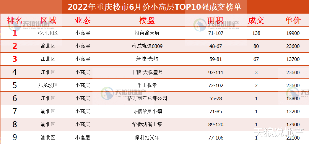 厦门|2022年,重庆楼市6月综述