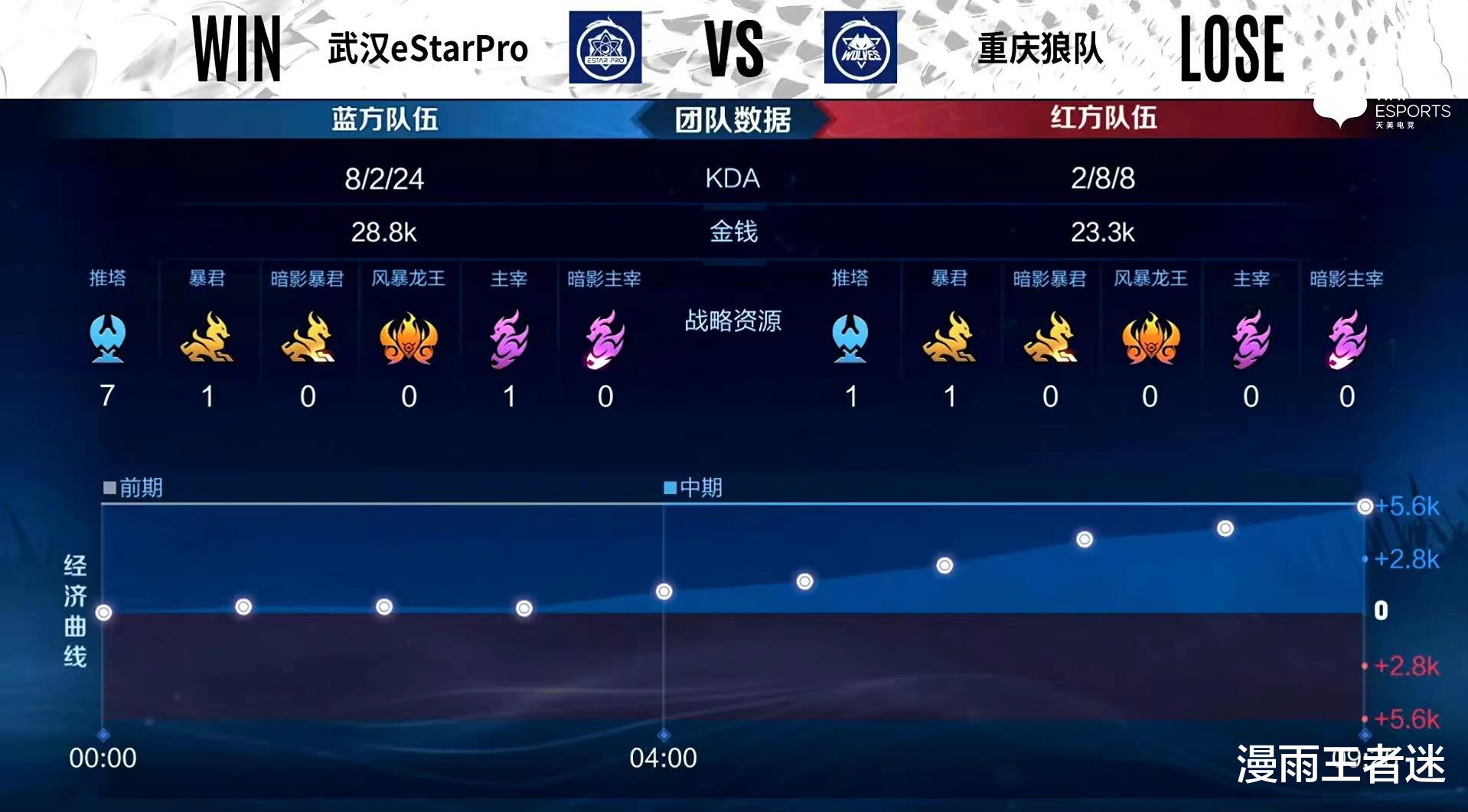 狼队|estar夺冠只用了54分08秒，AG的总决赛最快败北纪录，被狼队打破