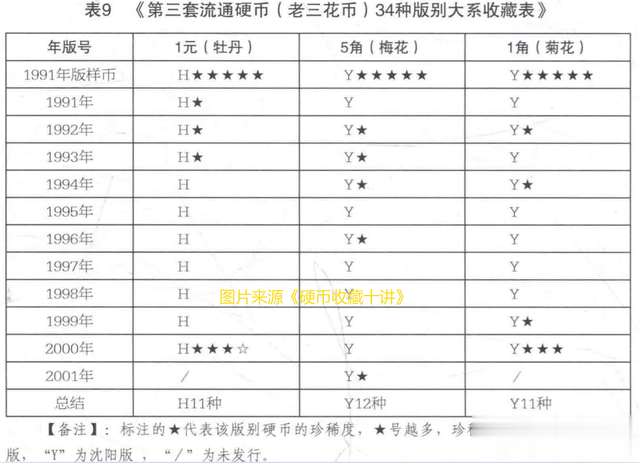 菊花一角|一图玩儿转“老三花”硬币,这样收藏不会亏