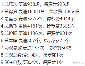 麦迪|德罗赞和麦迪，差距有多大？看看9项数据对比，结果悬殊非常大