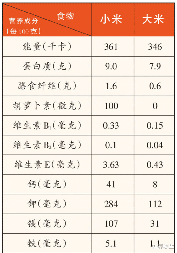 小米科技|小米和大米一字之差，到底哪个更养人？这次给你讲明白！