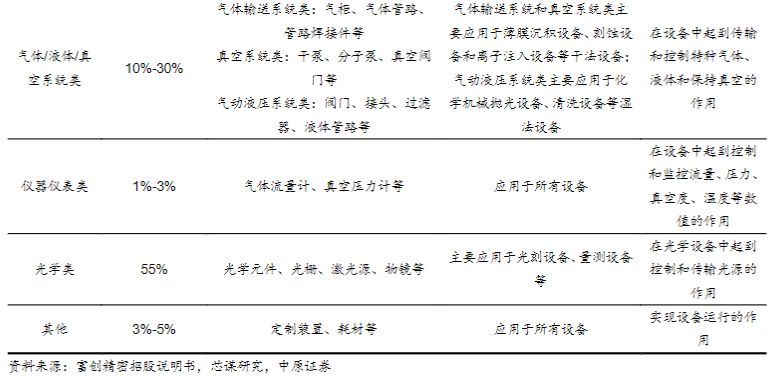 半导体业|半导体行业报告:半导体设备零部件赛道坡长垒高,国产替代正当时