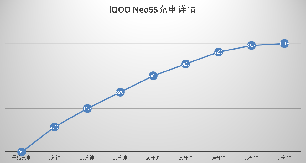 高通骁龙|iQOO Neo5S上手体验：“双芯组合”为何火爆出圈？