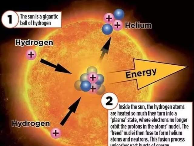 太阳正以每秒400万吨的速度损失质量,地球会由此远离太阳吗