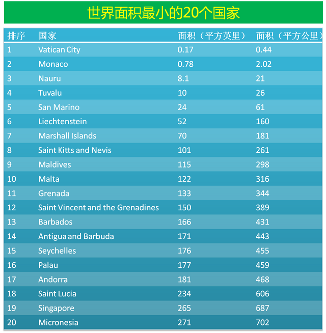 瑙鲁|按陆地面积计，世界上哪10个国家最小？
