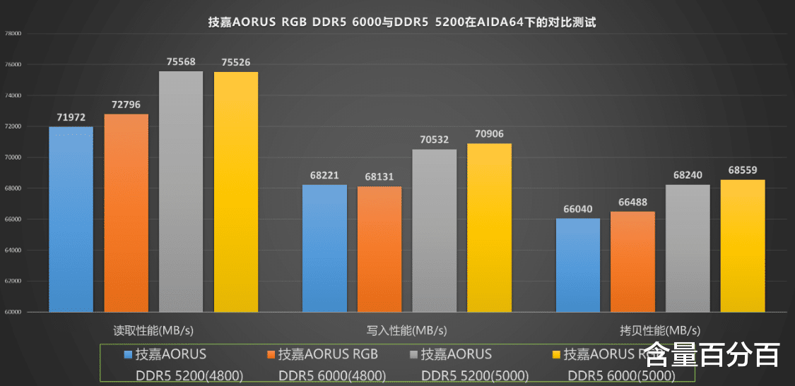 技嘉|不同规格高频条在限定相同频率下的性能差异有多大？