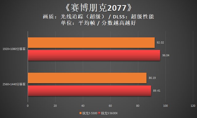 电池|相比锐龙5 5600X，899元的锐龙5 5500值不值得买？