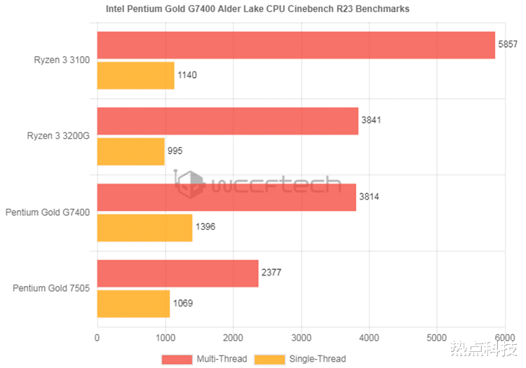 英特尔|英特尔奔腾G7400跑分公布：可战AMD锐龙3 3200G