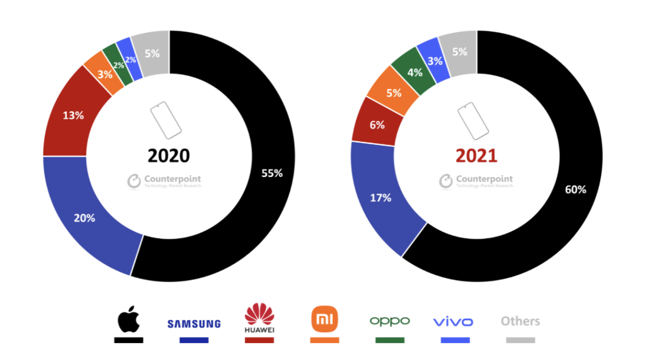 OPPO|世界手机市场排名，苹果和三星没有变化，OPPO逆势而上成焦点