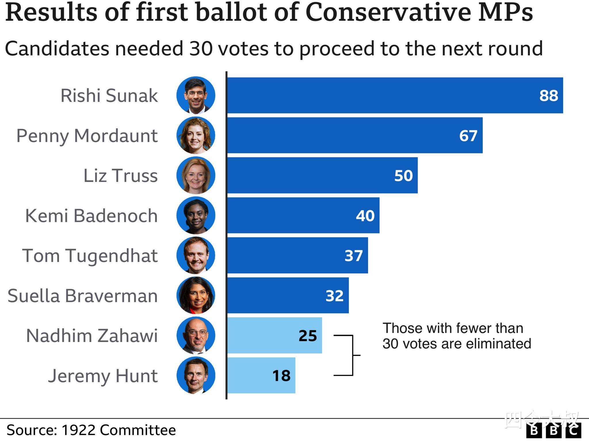 英国保守党新党魁之战,首轮表决结果出炉,前财政大臣获最高票