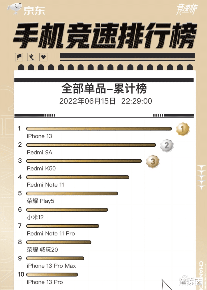 京东|手机618战绩家家“销冠”:真回血,还是打肿脸充胖子?