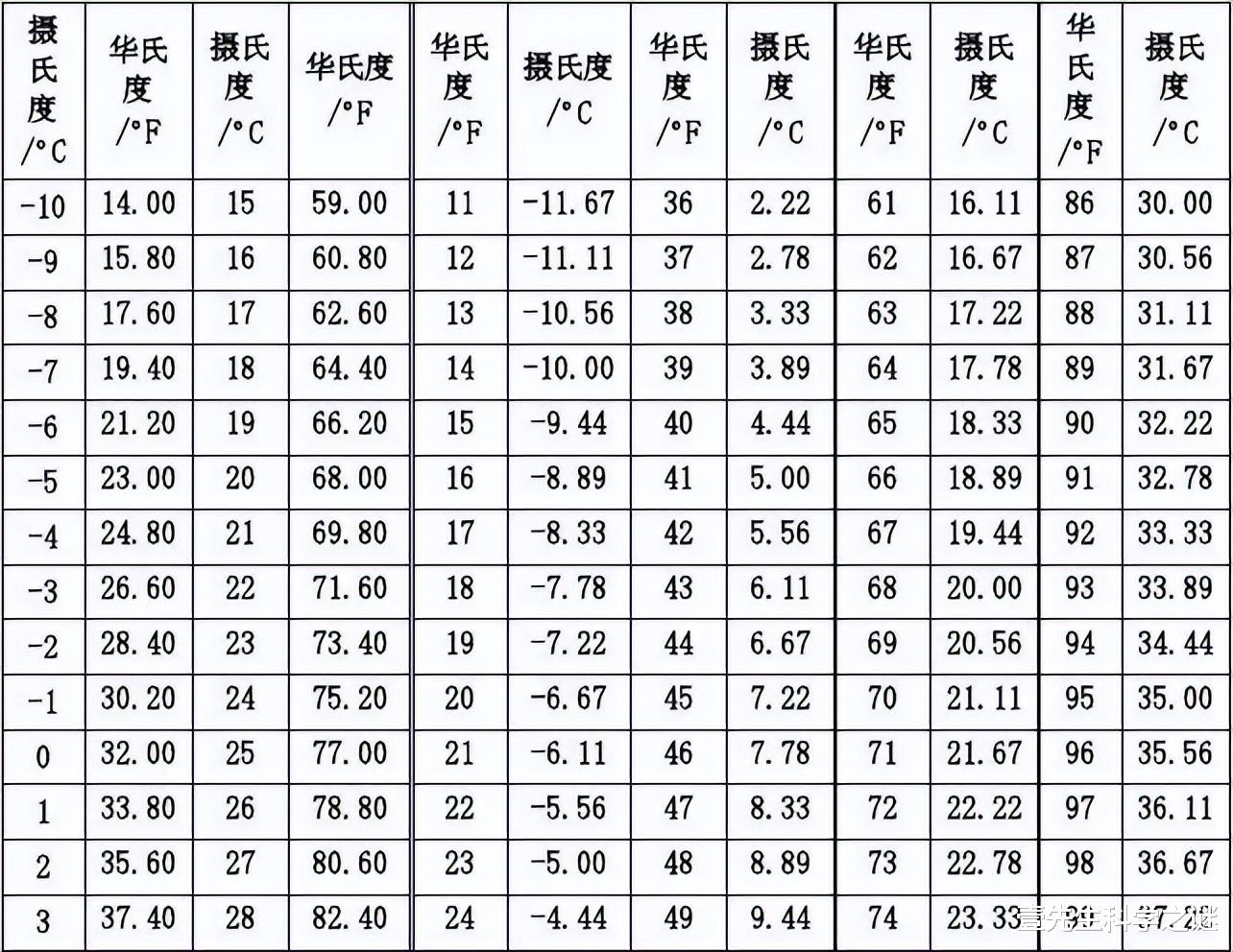 我们用摄氏度测温,而美国却用华氏度,背后有什么秘密?