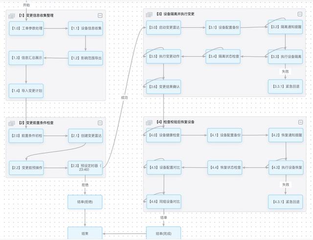 字节跳动|“云网管”- 云上构建网络自动化体系