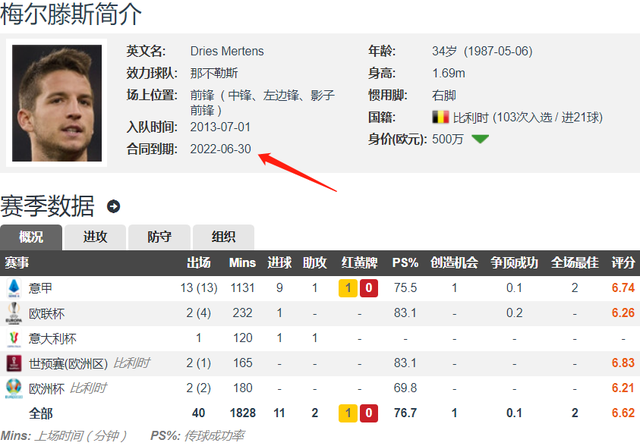 默滕斯|忠诚老兵！斯基拉：默滕斯准备降薪2/3与那不勒斯续约至2023年