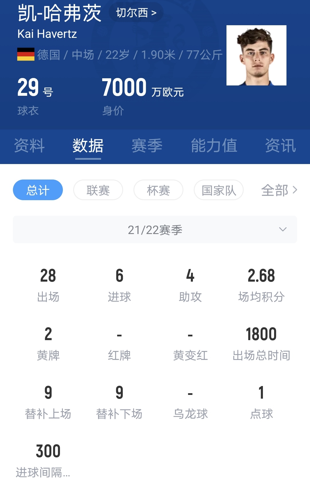 切尔西|两脚带来两个冠军，他为决赛而生！切尔西这7000万欧元花的太值了