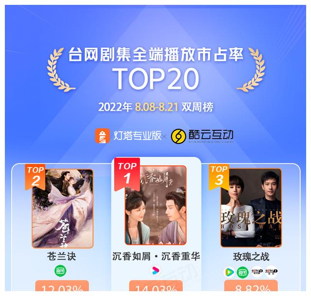 杨紫|杨紫《沉香如屑》评分上升，连续两次蝉联播放市占率双周冠军