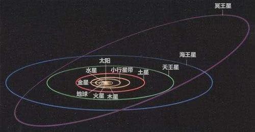 行星的轨道上一定就没有其他天体了吗?