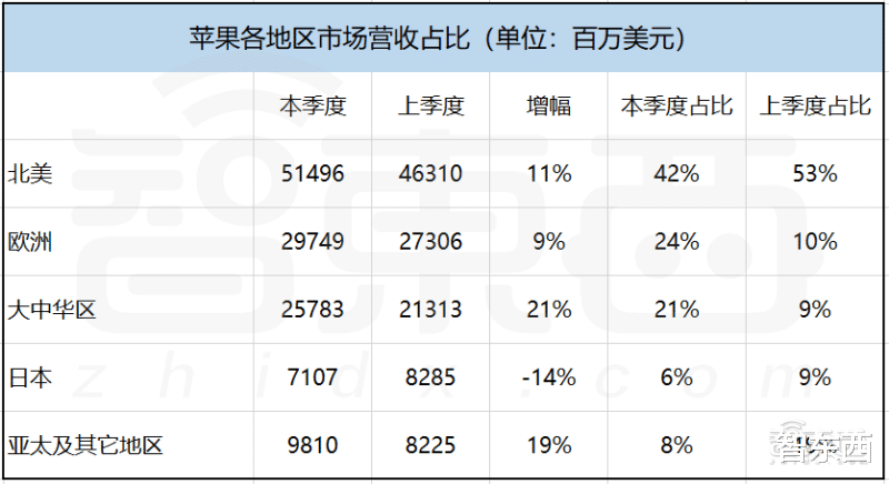 苹果|日赚87亿!苹果营收超微软特斯拉之和,库克称元宇宙“潜力巨大”