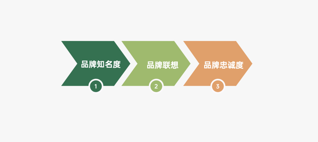 商业模式|2022年餐饮策略人必备的66个营销模型