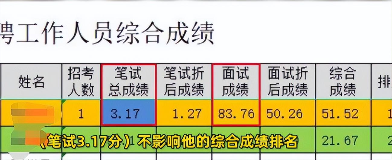 事业单位|事业单位招聘笔试，3.17分排第一引质疑，官方回应是正常录取