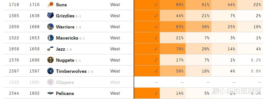 费城|四场首轮完结，晋级形势大变！狼队56%黑7灰熊，费城85%入次轮