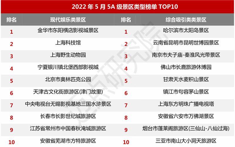 天柱山|2022 年5月5A级景区品牌100强榜单