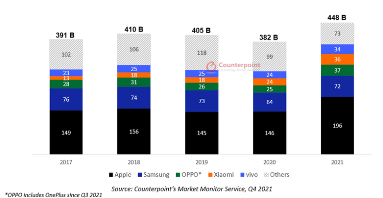 Counterpoint公布2021年全球智能手机总收入：苹果第一OPPO第三