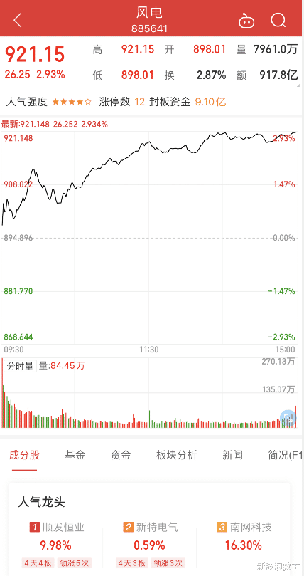 突发:这个板块资金大量流入,明天还要继续大涨!进来吃大肉!