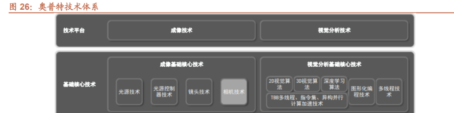 机器视觉|机器视觉全产业链布局,奥普特:从 3C 电子向新能源领域拓展