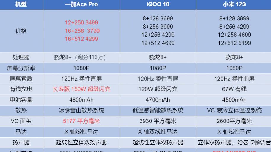 一加科技|同是骁龙8+，一加Ace Pro、iQOO 10和小米12S，谁更值得买？