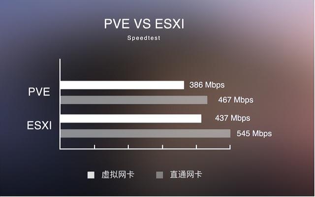 CPU|软路由虚拟机系统怎么选？虚拟机ESXI和PVE谁更快？