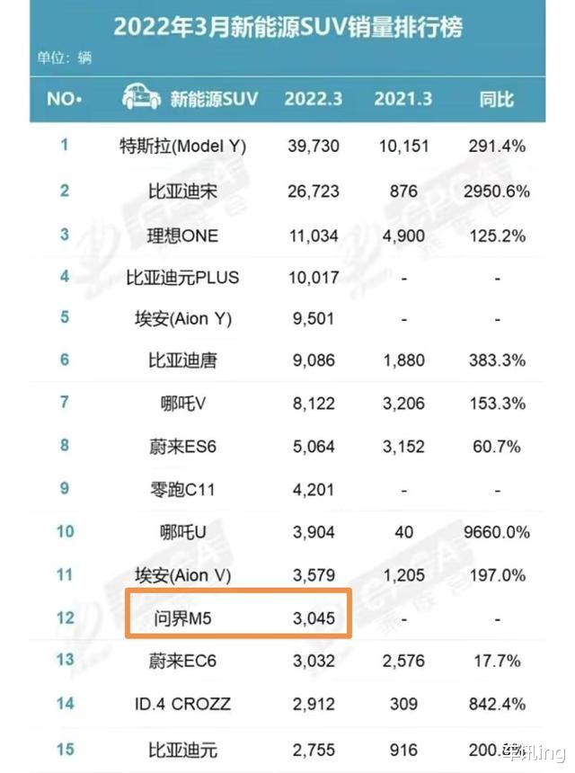 |初来乍到就击败BBA！华为版“卡宴”成为4月唯一黑马，达到Q5L数倍