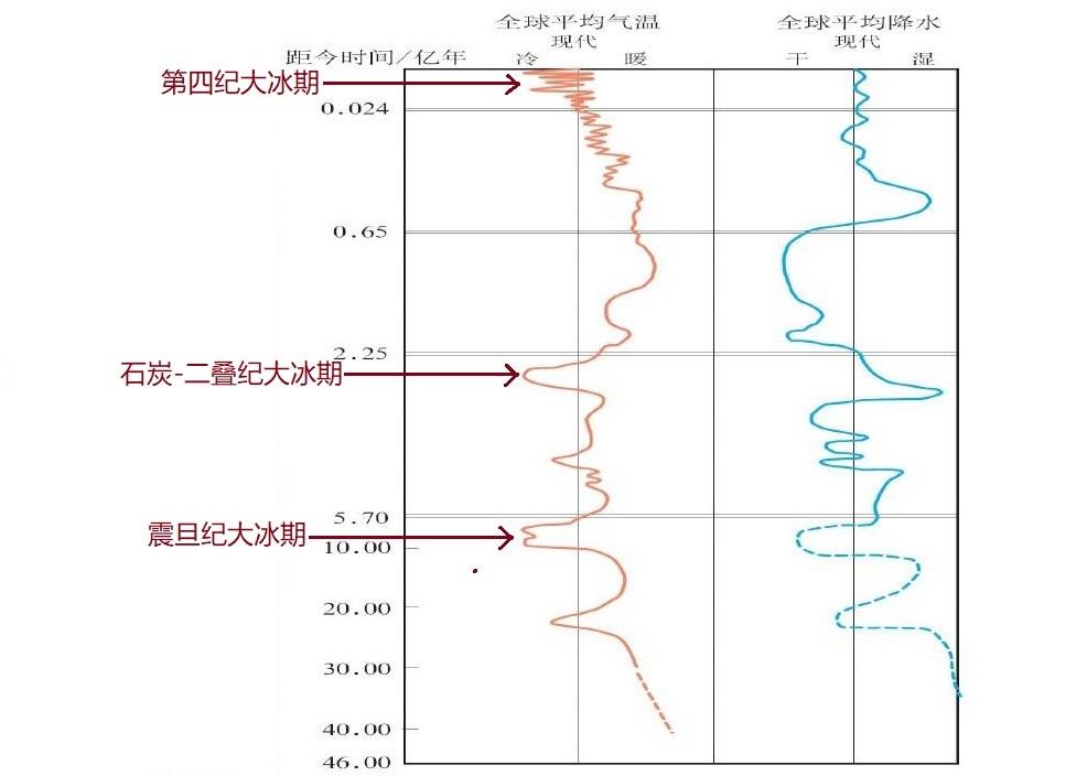 小冰河要来?中国首次获得太阳硬X射线图可解?其实地球就在冰期