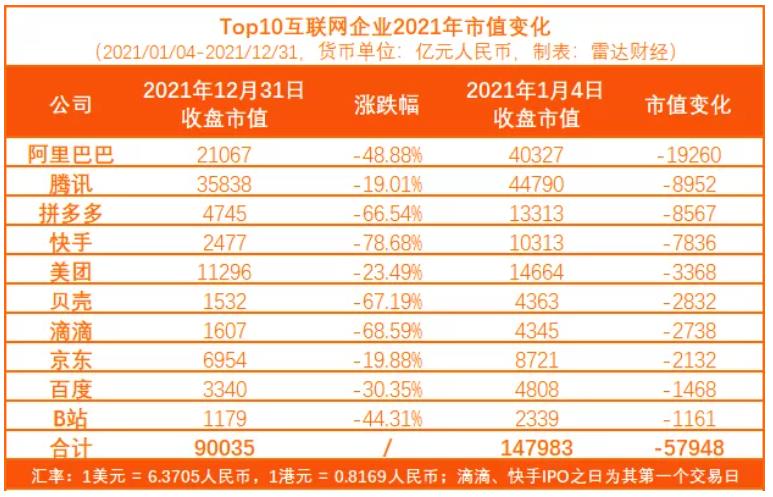 拼多多|2021年中国10大互联网公司跌了5.8万亿：阿里第1，拼多多第3