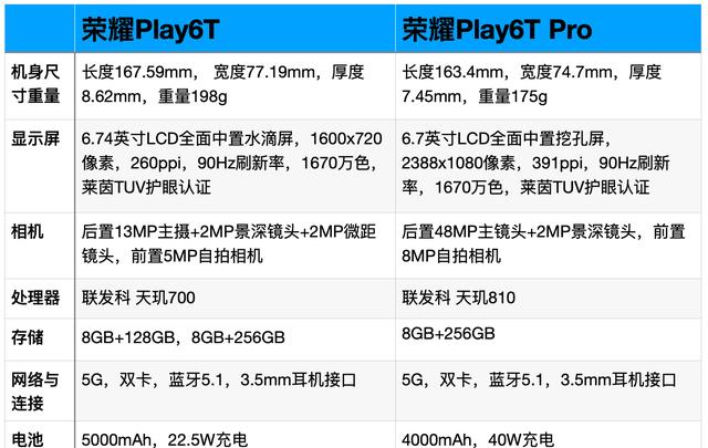 索尼Xperia|对比荣耀Play6T和荣耀Play6TPro：价格相差200元到底有什么区别？