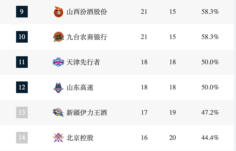 新疆男篮|CBA排名：辽宁复仇上海 新疆力克北京冲季后赛 广东损兵折将升第5