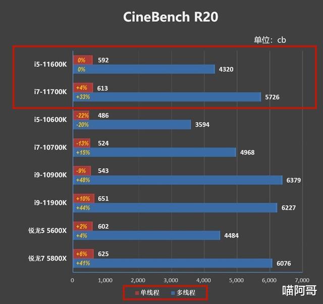 CPU|电脑桌面级intel处理器i5与i7差距在哪里？
