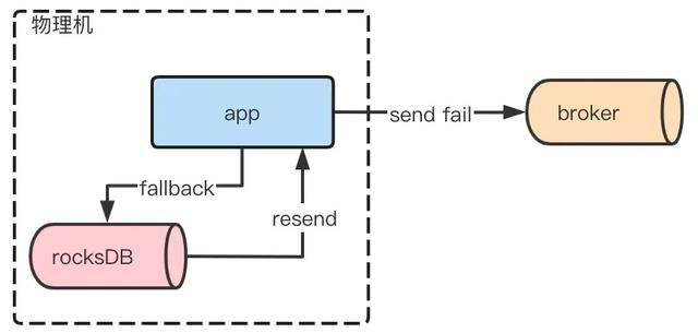 喜马拉雅|喜马拉雅 Apache RocketMQ 消息治理实践