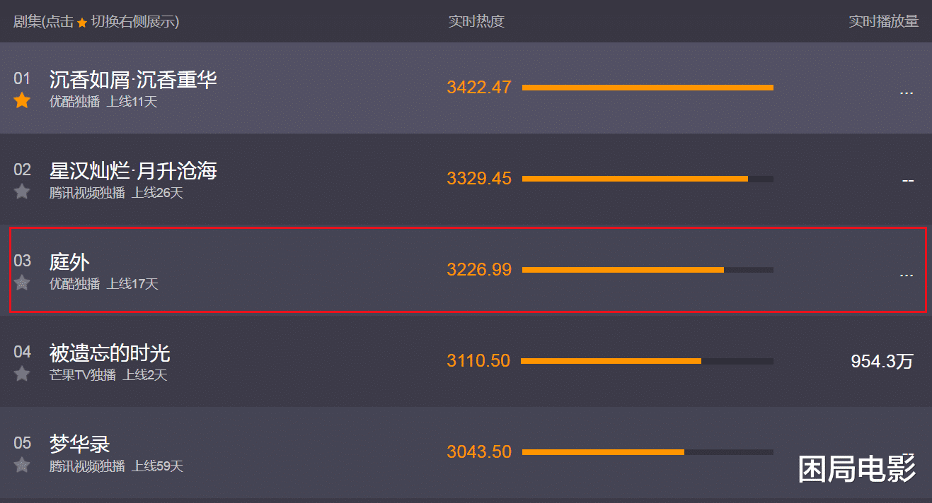 庭外|给《庭外》角色塑造排个名，罗晋第2，焦俊艳没能挤进前3
