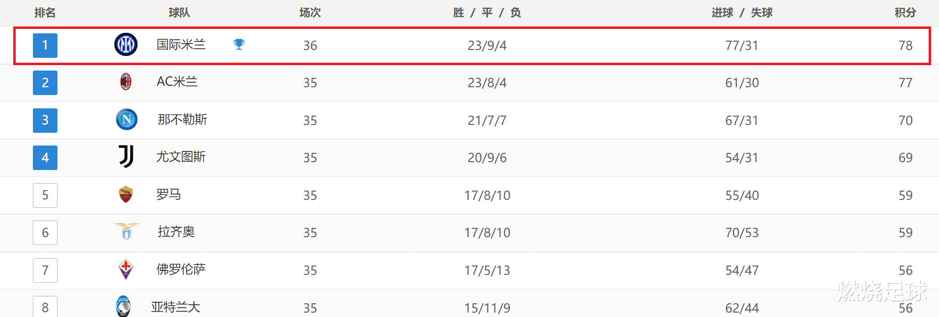 国际米兰|0-2到4-2！国米展现争冠决心，反超米兰1分登顶，新梅西2球创纪录