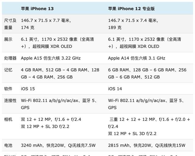 iphone12pro|iPhone13與iPhone12Pro詳細對比：優缺點很明顯