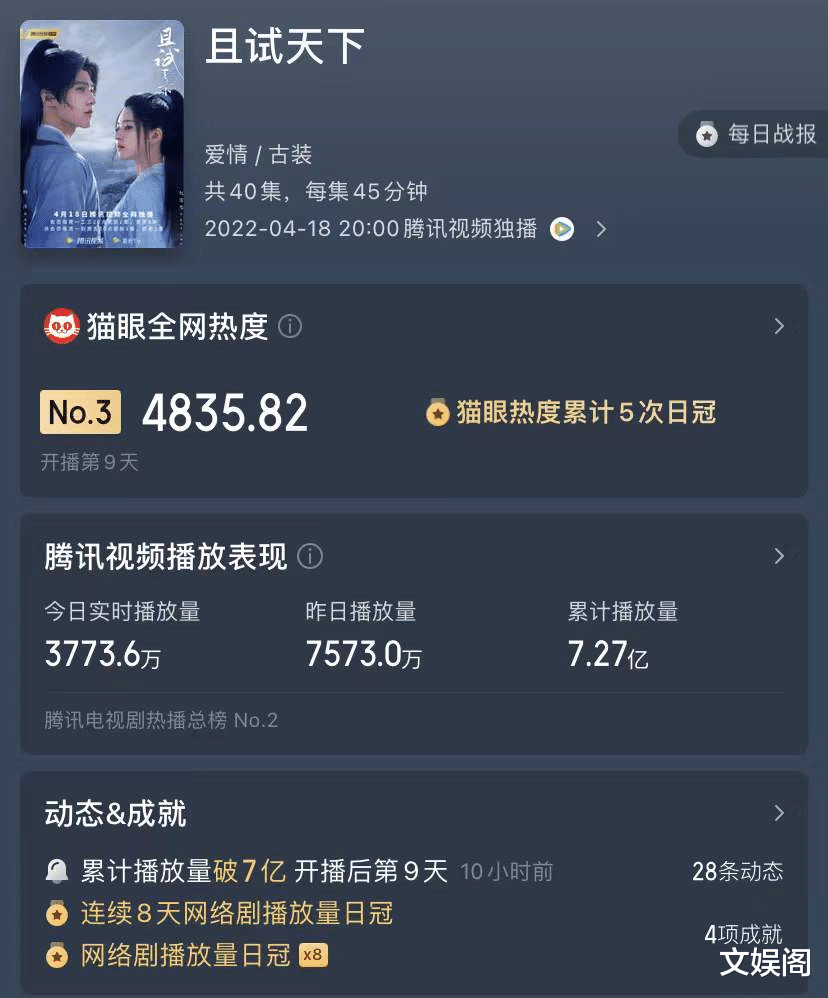 李颖|9天8个冠军，7亿播放量！腾讯又一S+古偶打开别样江湖，太上头了