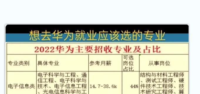 大学生|2022华为招聘偏爱7类专业，月薪在14.5K以上，你的专业有入选吗？